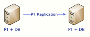 replication